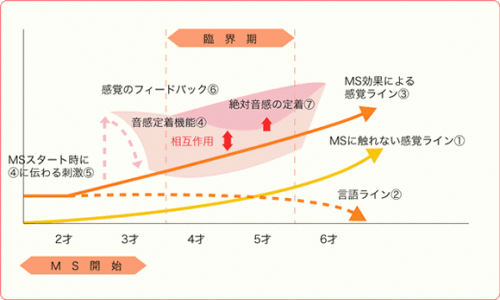 新・絶対音感プログラム ミュージックステップ CD付 2～5 雑誌